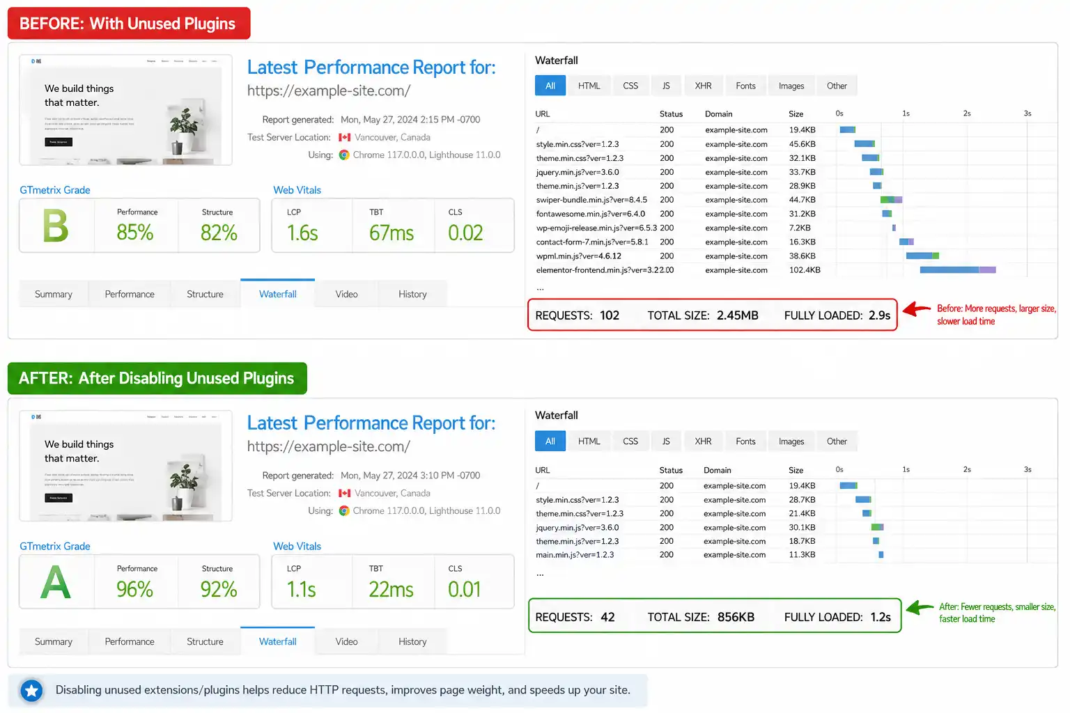 GTmetrix waterfall comparing page