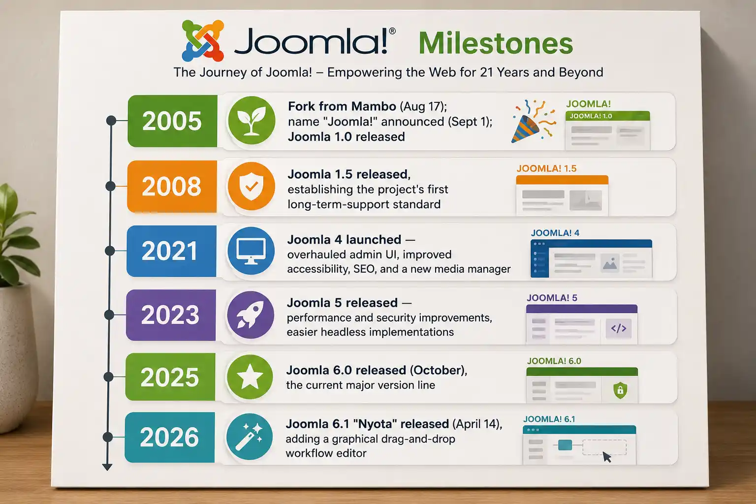 Joomla Milestones Timeline Infographic