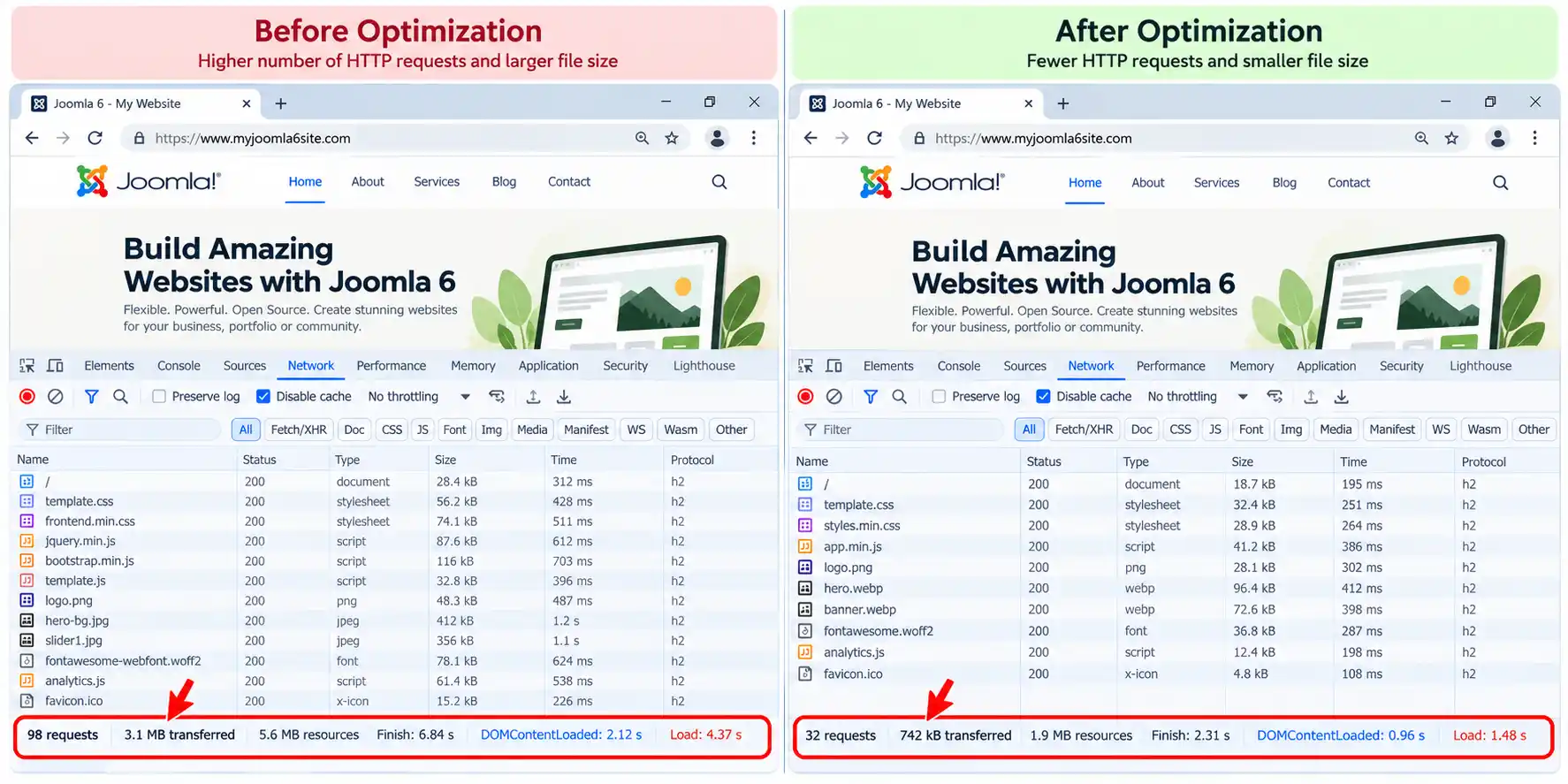 Side-by-side comparison of Joomla Network tab request counts before and after optimization